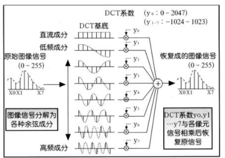 jpeg压缩 python opencv JPEG压缩过程_数据结构_03