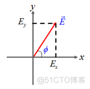 Python平面简谐电磁波的传播为什么没有动画效果 平面电磁波的传播特性_频域_09