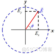 Python平面简谐电磁波的传播为什么没有动画效果 平面电磁波的传播特性_时域_10