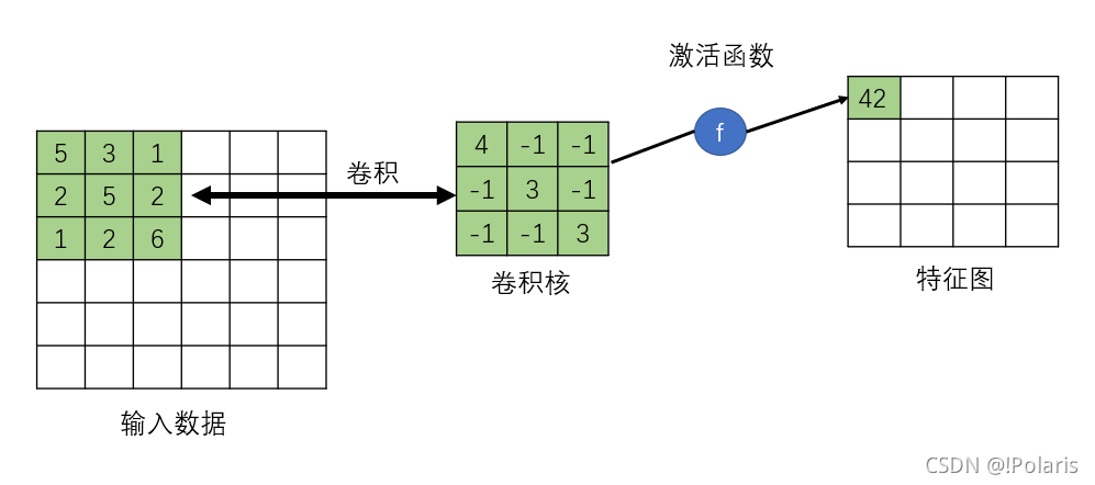 迁移学习和卷积神经网络 卷积神经网络推导过程_神经网络