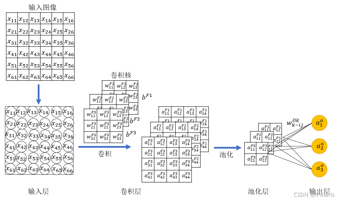 迁移学习和卷积神经网络 卷积神经网络推导过程_神经网络_04