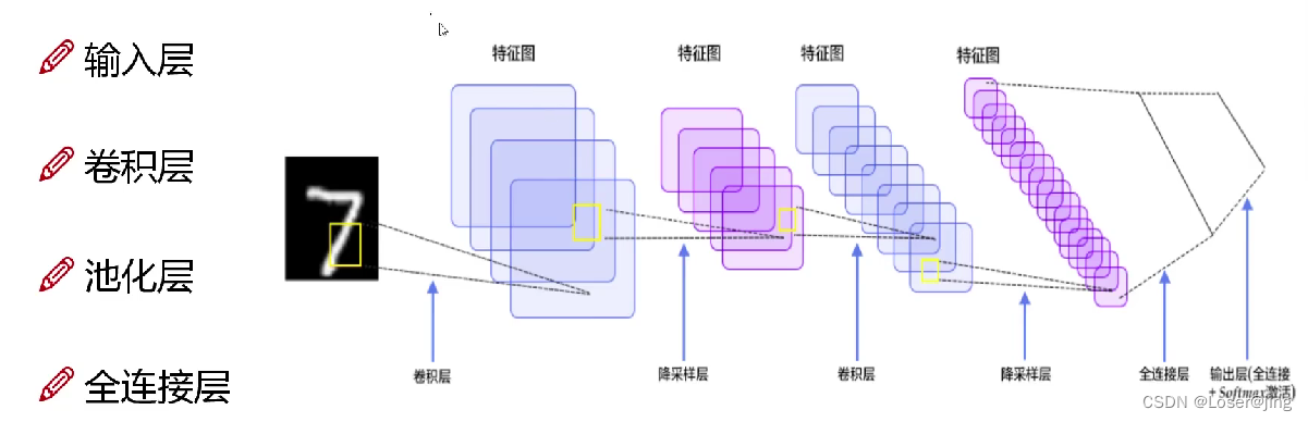 神经网络的输入特征的伪代码表示 神经网络的输入维度_卷积核