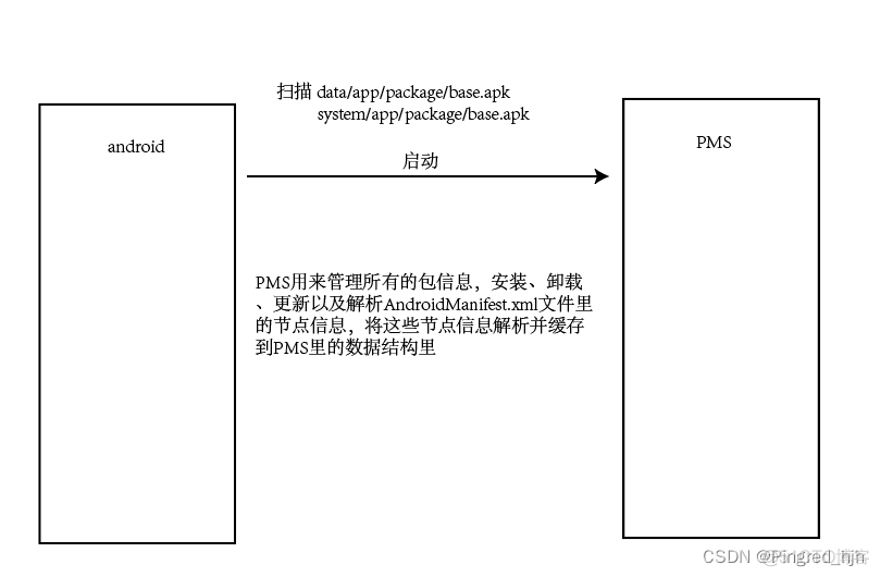 Android PMS APK安装原理 android pms的作用_缓存_02