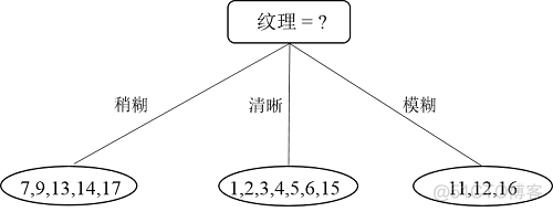 基于java的决策树算法 决策树编程_信息熵_41