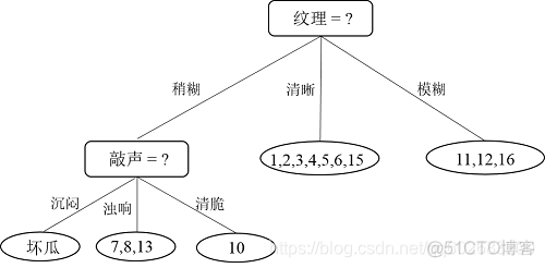 基于java的决策树算法 决策树编程_基于java的决策树算法_44