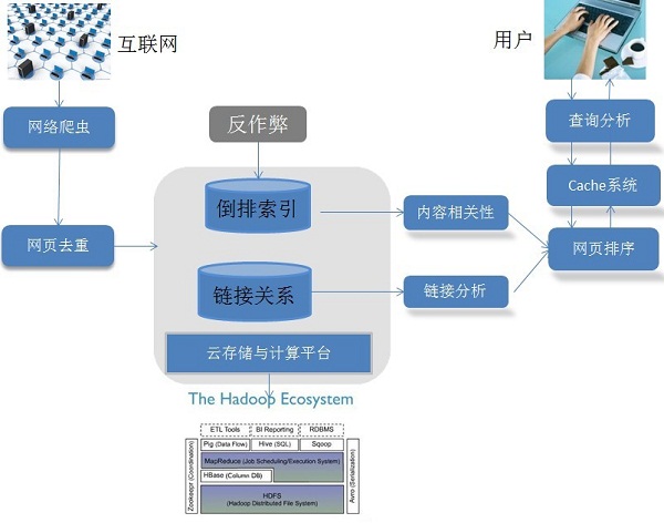 搜索技术架构图 搜索引擎架构_搜索技术架构图_02