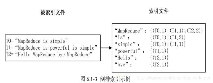 倒排索引代码实现Java 倒排索引mapreduce_apache_02