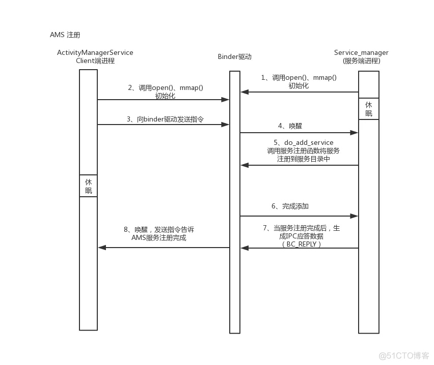 avaya amS部署架构 android ams原理_初始化_03