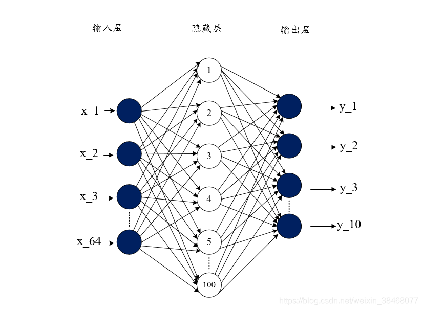 pytorch构建MLP分类mnist pytorch cnn mnist_pytorch