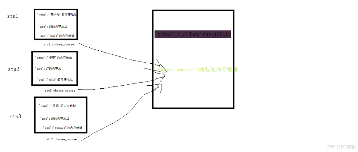 python 面向对象 public private python 面向对象不彻底_内存地址