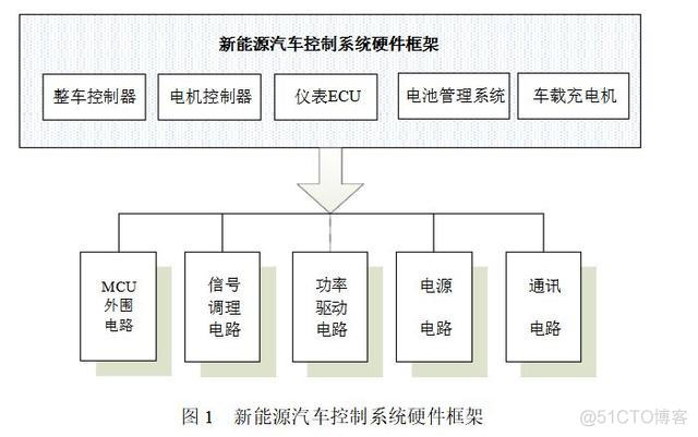 能源汽车架构 新能源汽车整车结构_数据交换