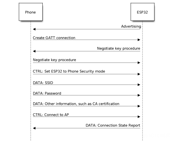 esp32蓝牙串口python开发 esp32蓝牙使用_ESP32