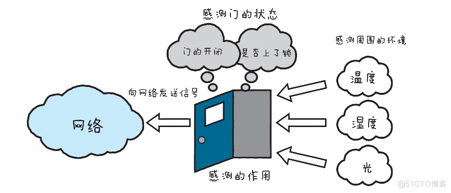 工业物联网 后端架构设计 工业物联网六大要素_人工智能_03