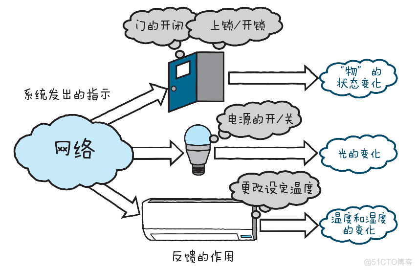 工业物联网 后端架构设计 工业物联网六大要素_数据_04