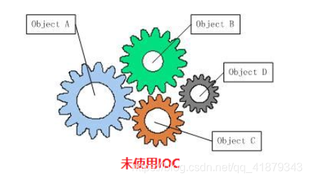 java怎么保持松耦合 java耦合度是什么_IoC 的概念以及原理