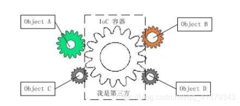 java怎么保持松耦合 java耦合度是什么_程序的耦合和解耦_02