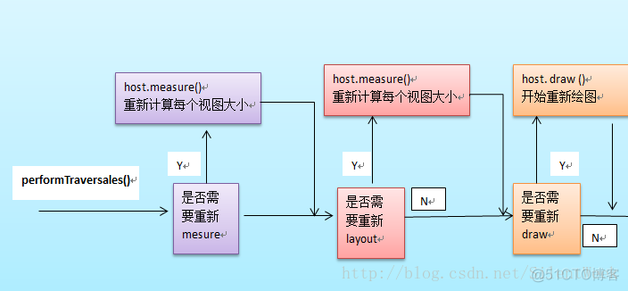 Android viewGroup 绘制 子view上 view的绘制_android