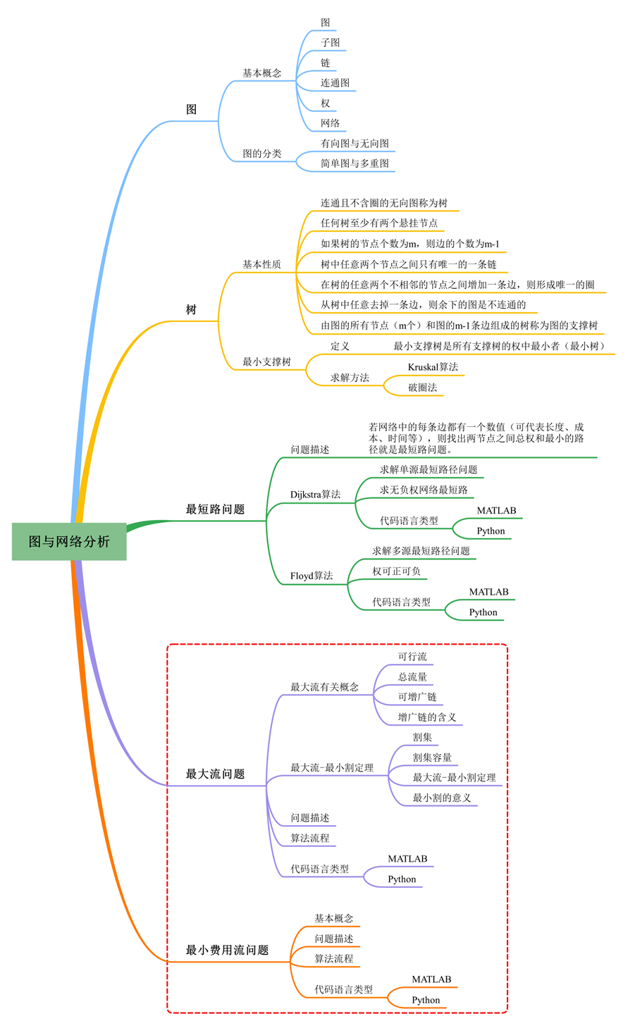 运筹学 图神经网络 运筹学图与网络例题_运筹学 图神经网络_02