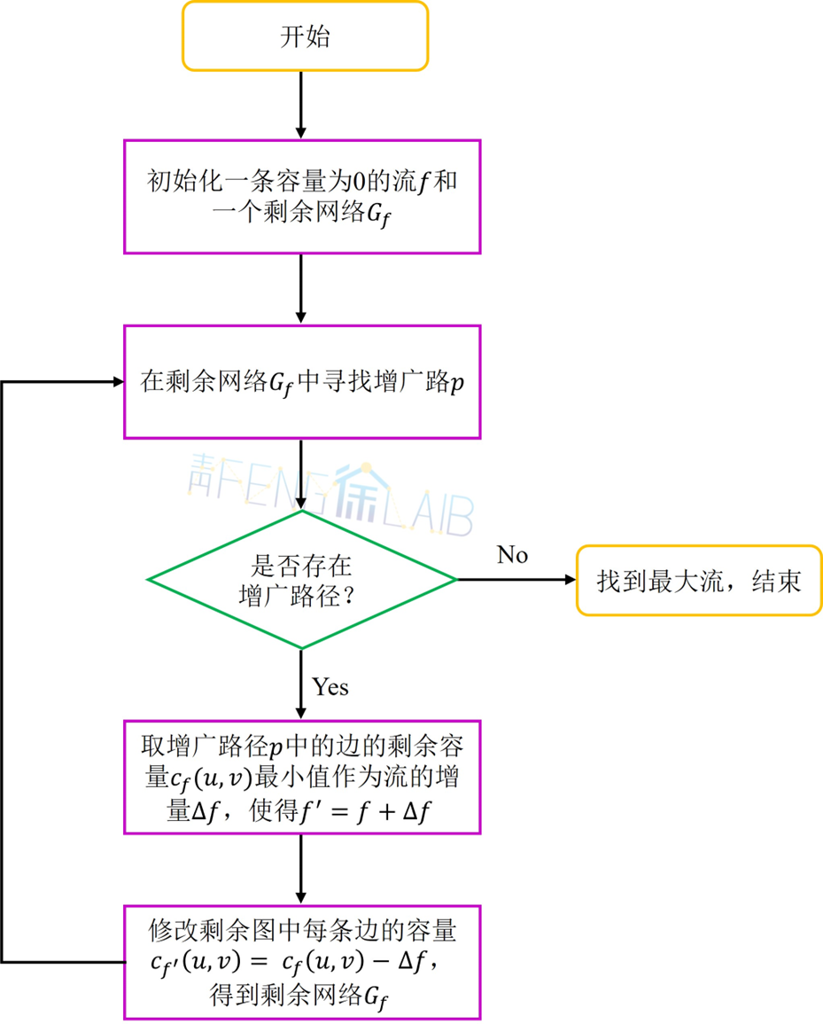 运筹学 图神经网络 运筹学图与网络例题_最小费用流_04