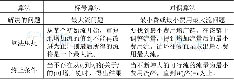 运筹学 图神经网络 运筹学图与网络例题_算法_10