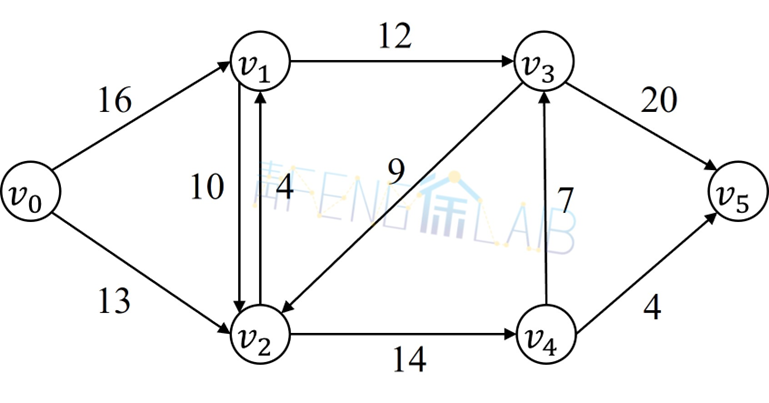 运筹学 图神经网络 运筹学图与网络例题_最小费用流_11