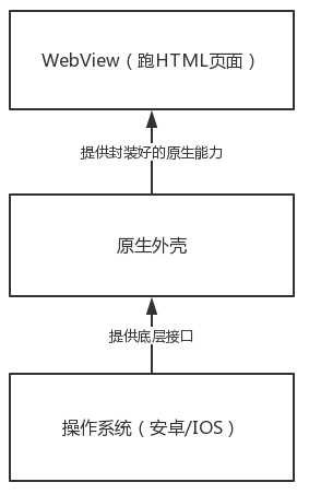 混合app开发应用的架构模式是什么 混合应用开发框架_混合app开发应用的架构模式是什么