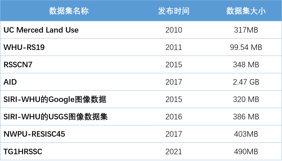 java如何分析两组遥感影像的区别 遥感影像数据有哪几种_Google