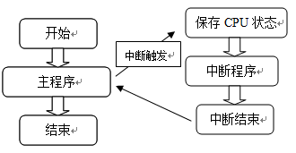 BIOS中断和DOS中断的关系 简述bios中断调用的步骤_Power