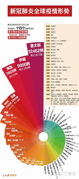 python 堆叠南丁格尔玫瑰图 python画南丁格尔玫瑰图_人工智能