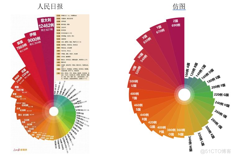 python 堆叠南丁格尔玫瑰图 python画南丁格尔玫瑰图_编程语言_08