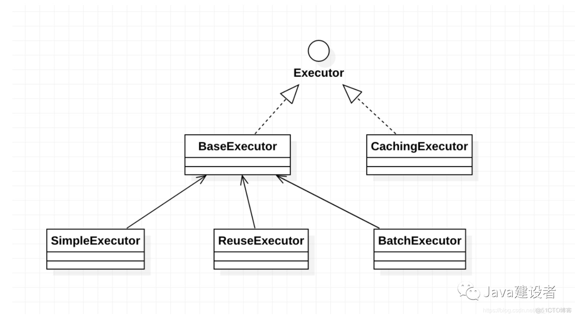 mybatis 执行mysql batch mybatis 执行过程_SQL_16