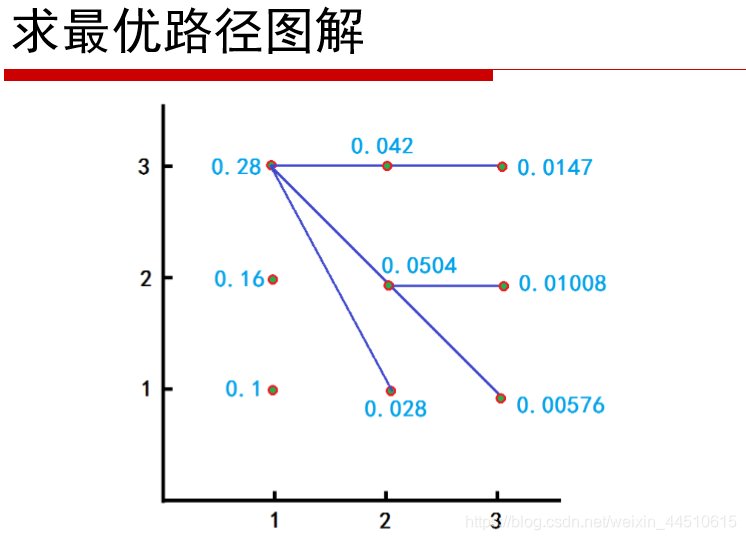 pyhanlp隐马尔可夫模型 hmm python 隐马尔可夫模型分类_初始状态_38