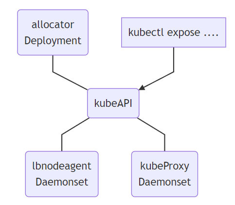 Kubernetes LoadBalancer Service 与负载均衡器 kubernetes grpc 负载均衡_kubernetes