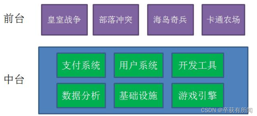 中台是什么意思 java 什么叫做中台_架构