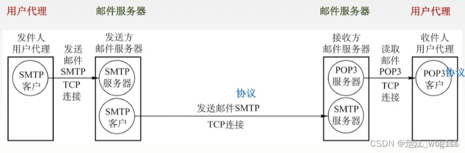 电子邮件系统java 电子邮件系统主要组成_网络协议