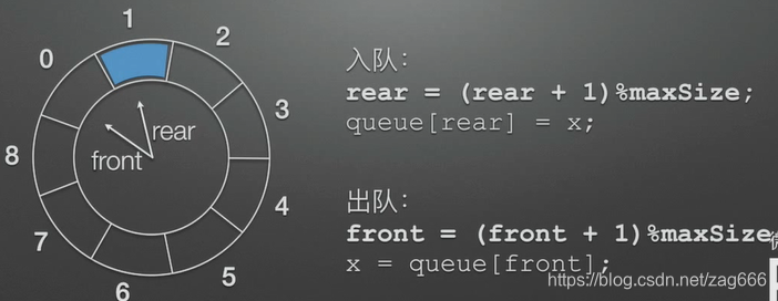 java先进先出栈 栈先进先出怎么算_数据结构_07