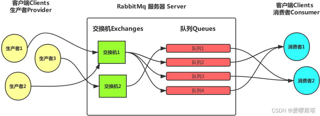 java rabbit交换机 建立连接 rabbitmq交换机绑定队列问题_rabbitmq