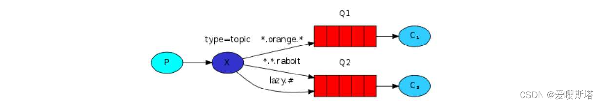 java rabbit交换机 建立连接 rabbitmq交换机绑定队列问题_spring_04