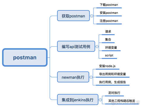 postman 前处理python脚本 python postman脚本自动化_postman 前处理python脚本_15