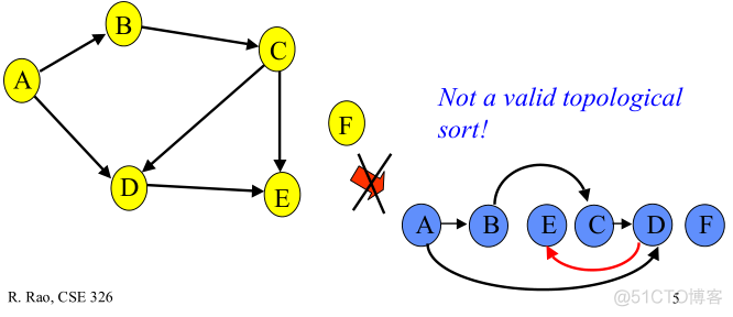 java有向无环图的结点定义 有向无环图的邻接表_Graph_02