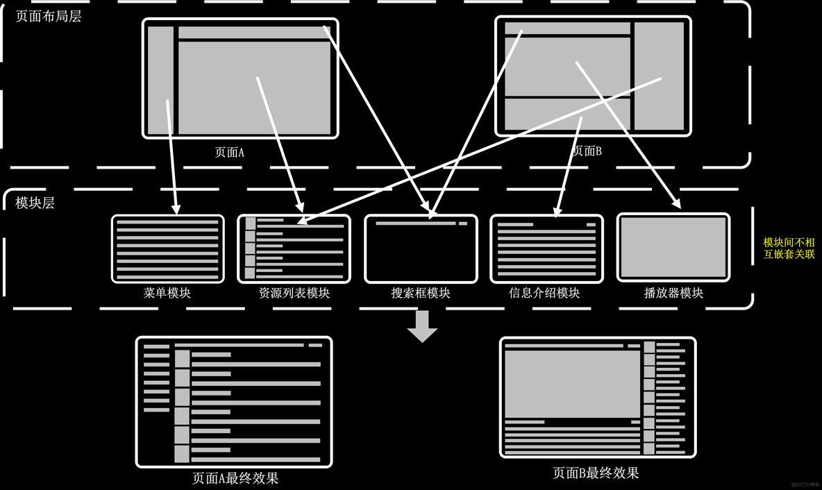 harmonyos 模块化 模块化界面_前端框架_03