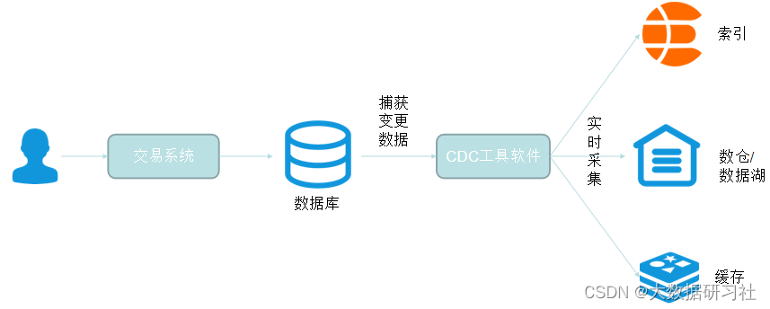 flink cdc连接mongodb flink cdc2.0_数据_02