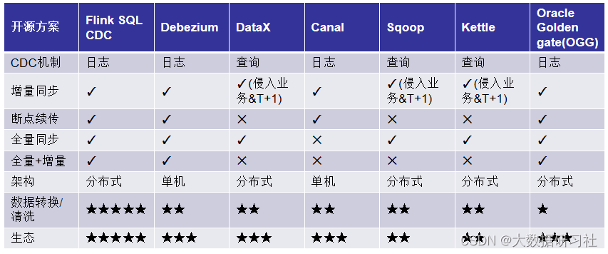 flink cdc连接mongodb flink cdc2.0_数据_11