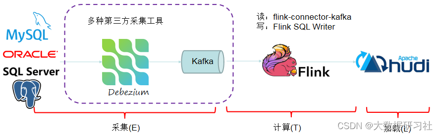 flink cdc连接mongodb flink cdc2.0_数据库_13