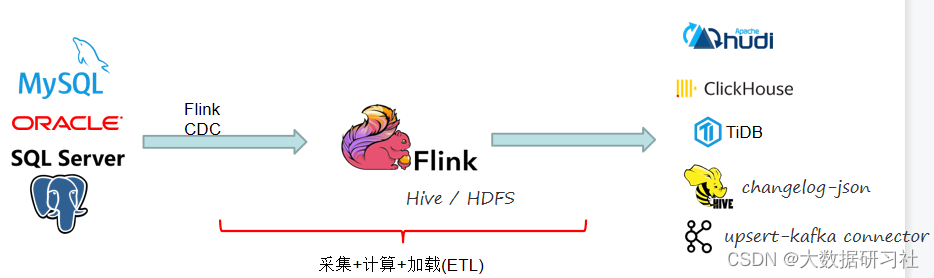 flink cdc连接mongodb flink cdc2.0_数据_14