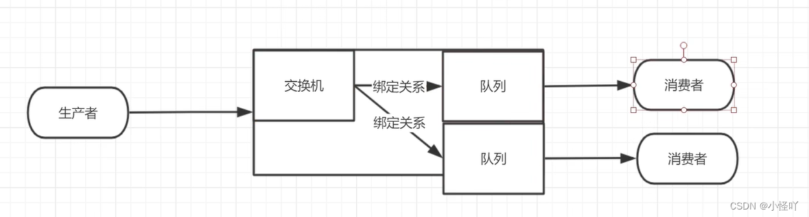 Java 队列绑定交换机监听收不到数据 rabbitmq中交换机和队列的关系_分布式