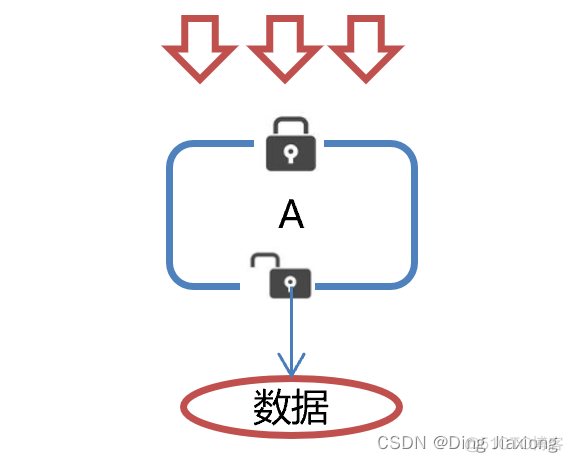 java 实现分布式锁的问题 java zk分布式锁_java-zookeeper