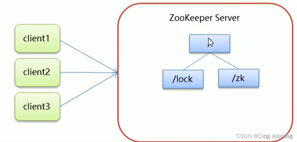 java 实现分布式锁的问题 java zk分布式锁_java 实现分布式锁的问题_04