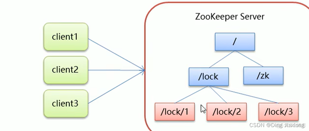 java 实现分布式锁的问题 java zk分布式锁_java-zookeeper_05