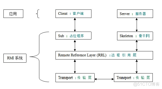 java 调用远程flink API 接口 java远程调用框架_java_02